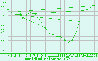 Courbe de l'humidit relative pour Aboyne