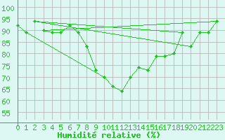 Courbe de l'humidit relative pour Tetuan / Sania Ramel