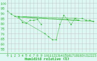 Courbe de l'humidit relative pour Constance (All)