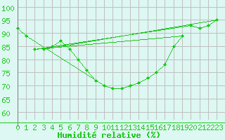 Courbe de l'humidit relative pour Greifswald