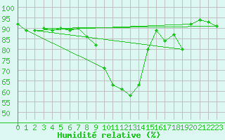 Courbe de l'humidit relative pour Dounoux (88)