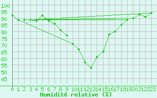 Courbe de l'humidit relative pour Oberstdorf