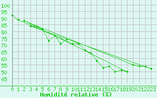 Courbe de l'humidit relative pour Dieppe (76)