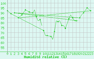 Courbe de l'humidit relative pour Shawbury