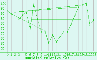 Courbe de l'humidit relative pour Grand Saint Bernard (Sw)