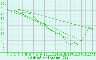 Courbe de l'humidit relative pour Lake Vyrnwy