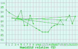 Courbe de l'humidit relative pour Wernigerode