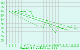 Courbe de l'humidit relative pour Chieming