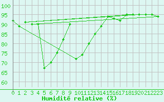 Courbe de l'humidit relative pour Mallnitz Ii