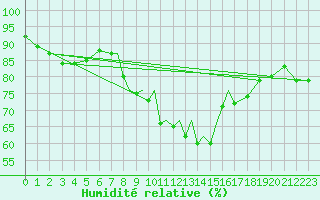 Courbe de l'humidit relative pour Hawarden