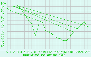 Courbe de l'humidit relative pour Paharova