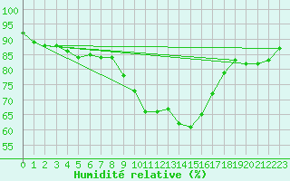 Courbe de l'humidit relative pour Herstmonceux (UK)