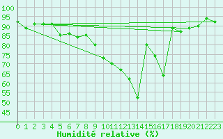 Courbe de l'humidit relative pour Dounoux (88)
