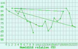 Courbe de l'humidit relative pour Les Attelas