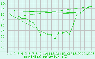 Courbe de l'humidit relative pour Ueckermuende