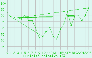 Courbe de l'humidit relative pour Locarno (Sw)
