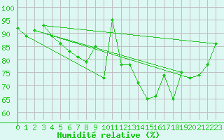 Courbe de l'humidit relative pour Warth