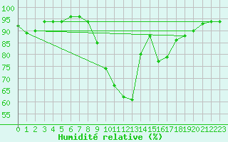 Courbe de l'humidit relative pour Hohwacht