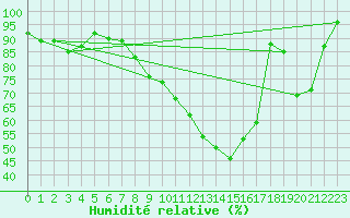 Courbe de l'humidit relative pour Ramsau / Dachstein