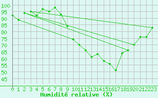 Courbe de l'humidit relative pour Brindas (69)