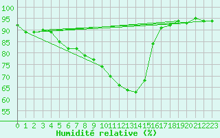 Courbe de l'humidit relative pour Muehlacker