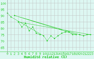 Courbe de l'humidit relative pour Wien / City