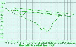 Courbe de l'humidit relative pour Formigures (66)