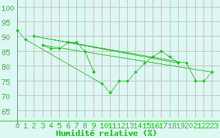 Courbe de l'humidit relative pour Radstadt