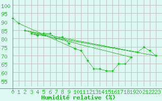 Courbe de l'humidit relative pour Blus (40)