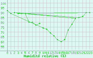 Courbe de l'humidit relative pour Grenoble/agglo Le Versoud (38)