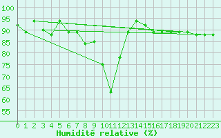 Courbe de l'humidit relative pour Decimomannu