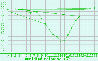 Courbe de l'humidit relative pour Logrono (Esp)