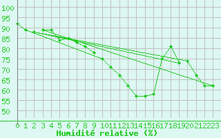 Courbe de l'humidit relative pour Alfeld
