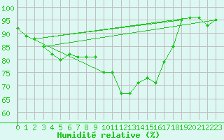 Courbe de l'humidit relative pour Herstmonceux (UK)