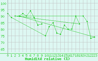 Courbe de l'humidit relative pour Belmullet