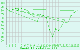 Courbe de l'humidit relative pour Gurteen