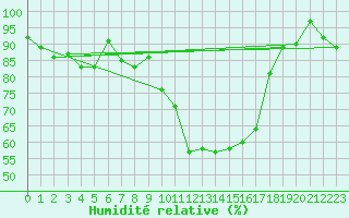 Courbe de l'humidit relative pour Tarbes (65)