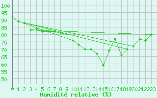 Courbe de l'humidit relative pour Pointe de Socoa (64)