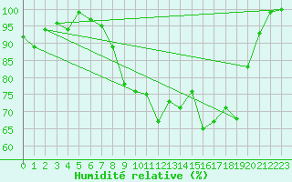 Courbe de l'humidit relative pour Straubing