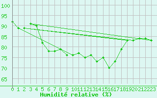 Courbe de l'humidit relative pour Brion (38)