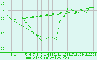 Courbe de l'humidit relative pour Bonn-Roleber