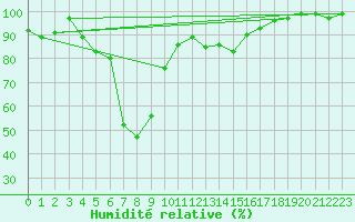 Courbe de l'humidit relative pour La Brvine (Sw)