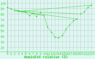 Courbe de l'humidit relative pour Pau (64)