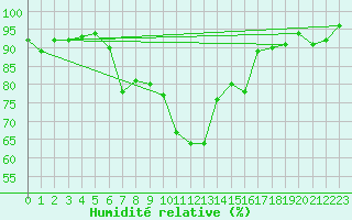 Courbe de l'humidit relative pour Aigen Im Ennstal