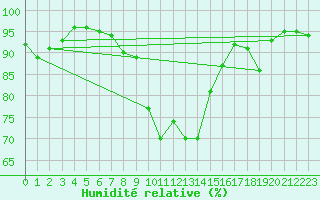 Courbe de l'humidit relative pour Turi