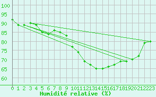 Courbe de l'humidit relative pour Isle-sur-la-Sorgue (84)