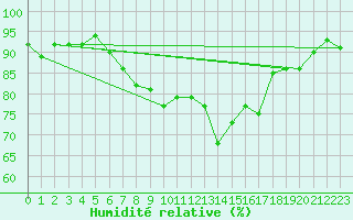 Courbe de l'humidit relative pour Grand Saint Bernard (Sw)