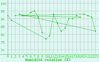Courbe de l'humidit relative pour Arles (13)