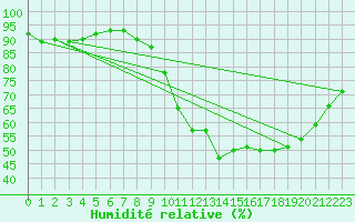 Courbe de l'humidit relative pour Dinard (35)