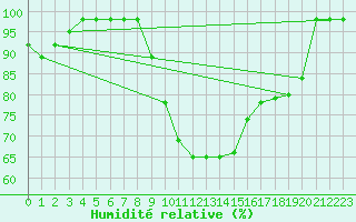 Courbe de l'humidit relative pour Sarzeau (56)